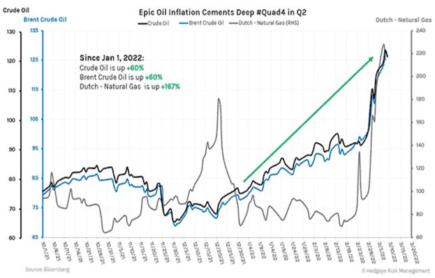 CHART OF THE DAY: Epic Oil Inflation Cements Deep #Quad4 in Q2 - al2