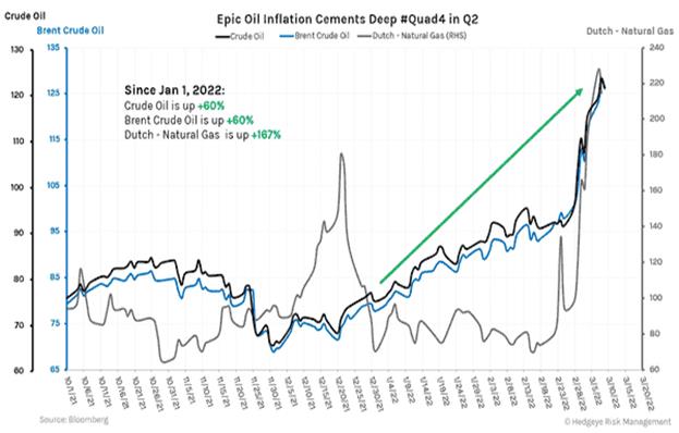 CHART OF THE DAY: Epic Oil Inflation Cements Deep #Quad4 in Q2 - al2