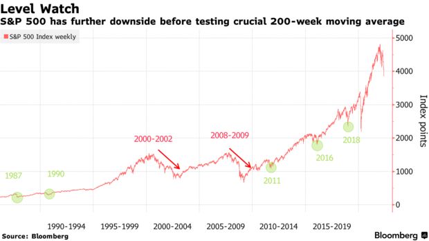 S&P 500 has further downside before testing crucial 200-week moving average