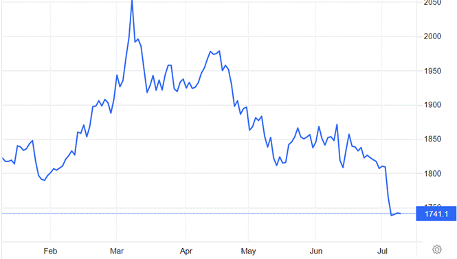 Chart, line chart

Description automatically generated