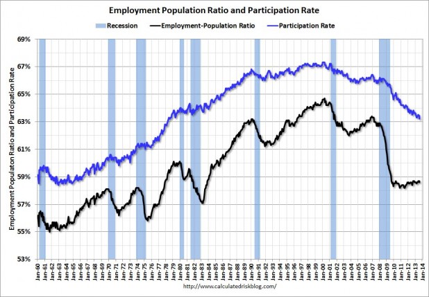 http://blogs.reuters.com/felix-salmon/files/2013/09/EmployPopAug2013-e1378473802385.jpg