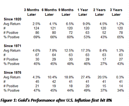 Text Box:  Figure 1: Gold's Performance after U.S. Inflation first hit 8%
