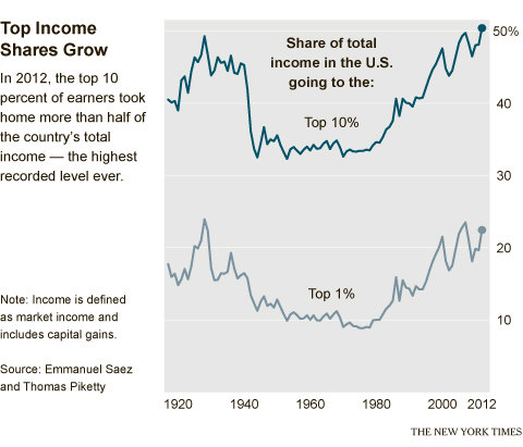 http://graphics8.nytimes.com/images/2013/09/10/business/economy/10economix-sub-wealth/10economix-sub-wealth-blog480.jpg