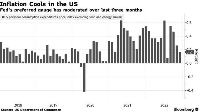 Inflation Cools in the US | Fed's preferred gauge has moderated over last three months