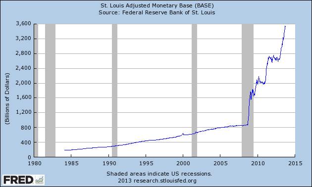 Graph of St. Louis Adjusted Monetary Base