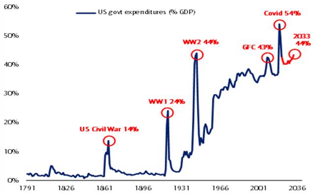 A graph of the us government

Description automatically generated