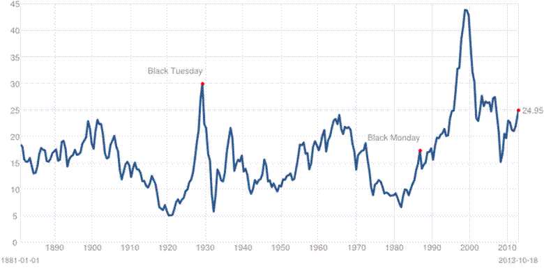 Shiller PE Ratio Chart