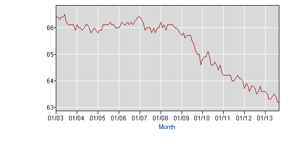 http://data.bls.gov/generated_files/graphics/latest_numbers_LNS11300000_2003_2013_all_period_M09_data.gif