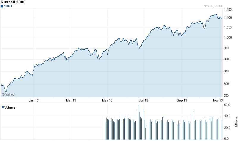 http://chart.finance.yahoo.com/z?s=%5eRUT&t=1y&q=&l=&z=l&a=v&p=s&lang=en-US&region=US