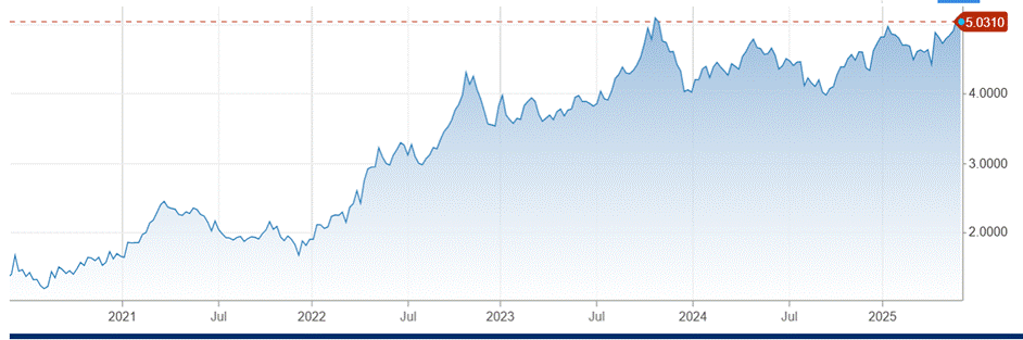 A graph showing the growth of a stock market

AI-generated content may be incorrect.