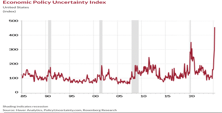 A graph showing the economic policy uncertainty index

AI-generated content may be incorrect.