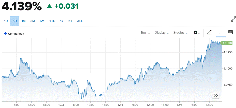 A graph of stock market
AI-generated content may be incorrect.