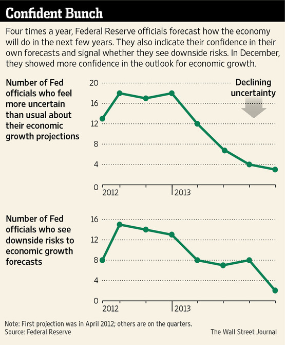 http://s.wsj.net/public/resources/images/NA-BZ590B_FED_G_20140108214207.jpg