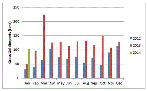 http://thesovereigninvestor.com/wp-content/uploads/2014/03/gold-inflows-to-china.gif