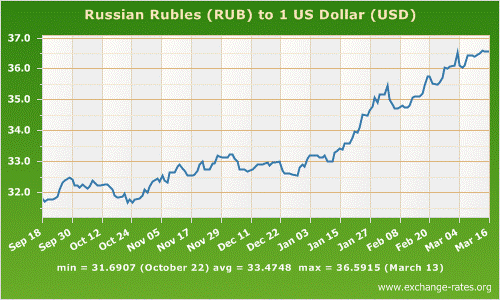 Russian Rubles (RUB) to 1 US Dollar (USD)