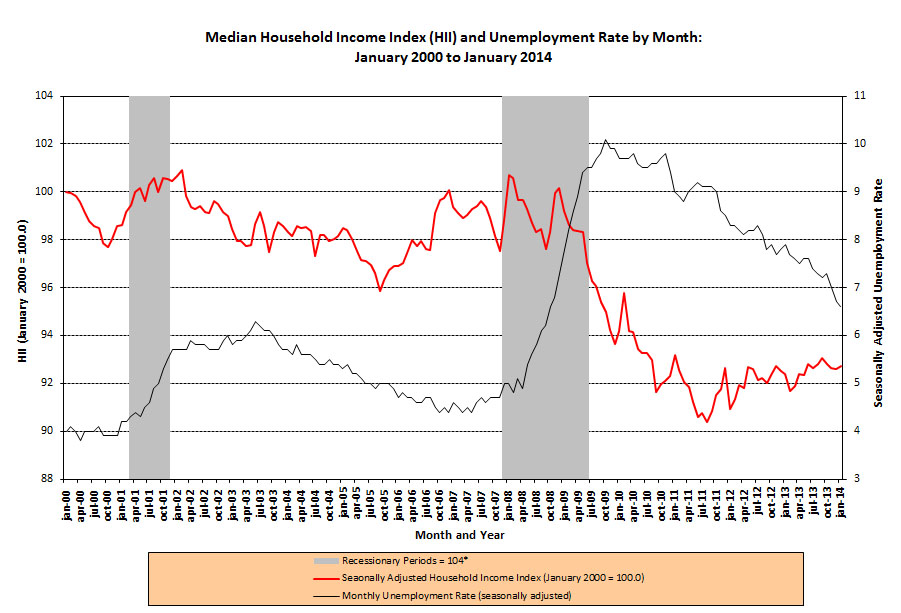 http://www.sentierresearch.com/Charts/HouseholdIncomeIndex_UnemploymentRate_01_2014.jpg