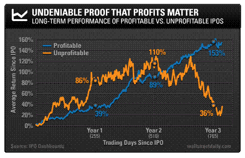 http://www.wallstreetdaily.com/wallstreet-research/charts/0414_Profitable.png