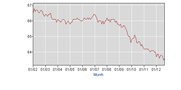 http://data.bls.gov/generated_files/graphics/latest_numbers_LNS11300000_2002_2012_all_period_M09_data.gif