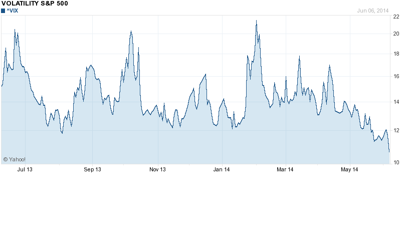 Chart forVOLATILITY S&P 500 (^VIX)