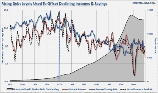 http://i2.wp.com/streettalklive.com/images/1dailyxchange/2014/Debt-PCE-Wages-Savings-060414.PNG?resize=553%2C326