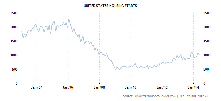 http://www.tradingeconomics.com/charts/united-states-housing-starts.png?s=unitedstahousta&d1=20030101&d2=20141231