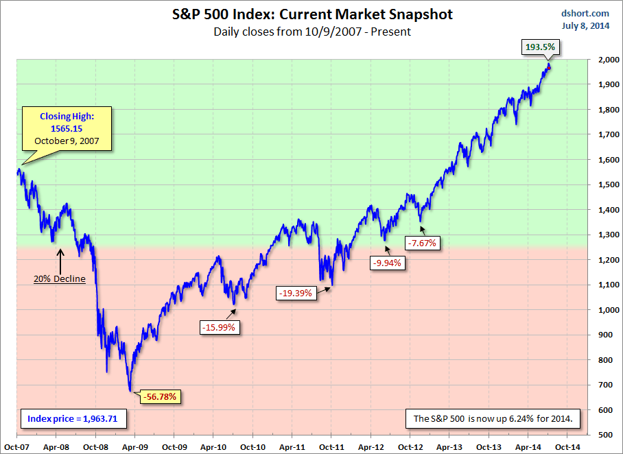 http://www.advisorperspectives.com/dshort/charts/markets/current-market-snapshot.gif