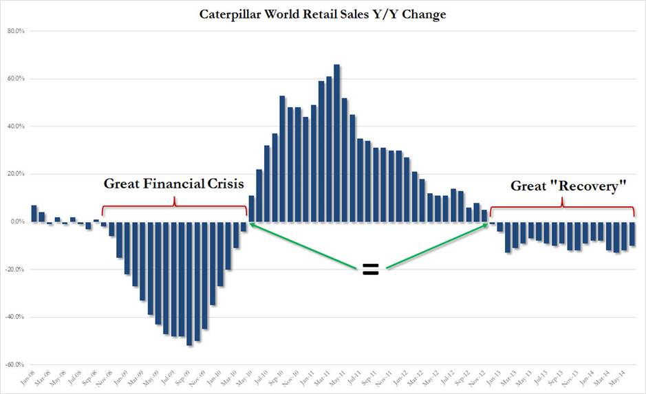 http://www.zerohedge.com/sites/default/files/images/user5/imageroot/2014/07/CAT%20Y-Y%20sales.jpg