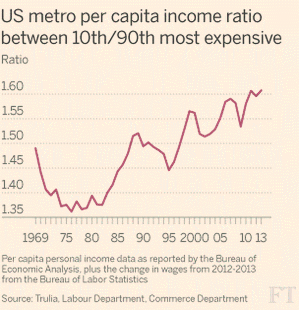 http://ftalphaville.ft.com/files/2014/08/US-metro-income-gap.png