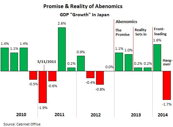 http://wolfstreet.com/wp-content/uploads/2014/08/Japan-GDP_2010-2014.png