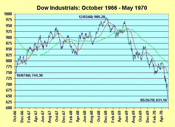 Line chart of MZM