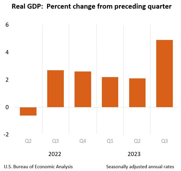 A graph of a graph showing the growth of the us gdpDescription