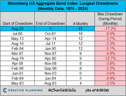 https://bilello.blog/wp-content/uploads/2024/07/bond-bear-6-30-1.png