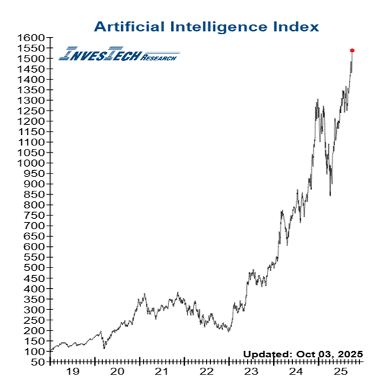 A graph of a stock market

AI-generated content may be incorrect.