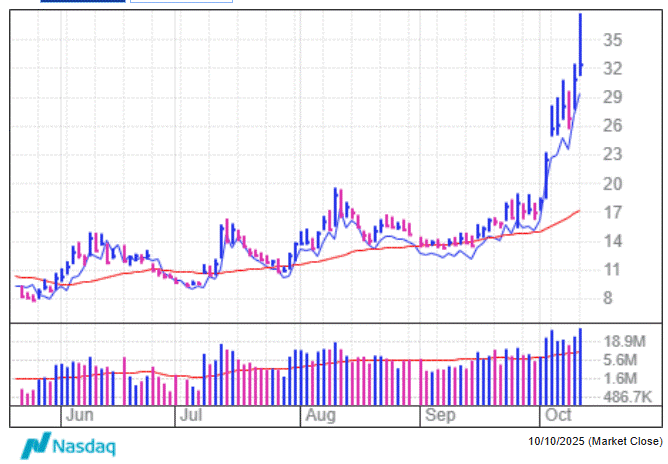 A graph of a stock market

AI-generated content may be incorrect.