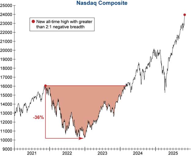 Nasdaq with Breadth Flags
