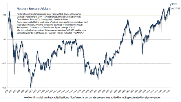 Nonfinancial market capitalization to gross value-added (Hussman)