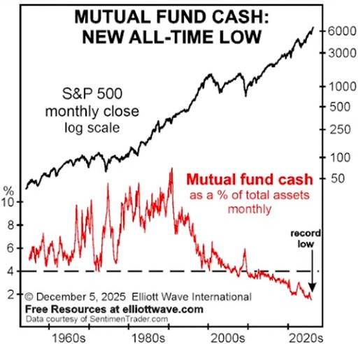 A graph showing the mutual fund cash

AI-generated content may be incorrect.