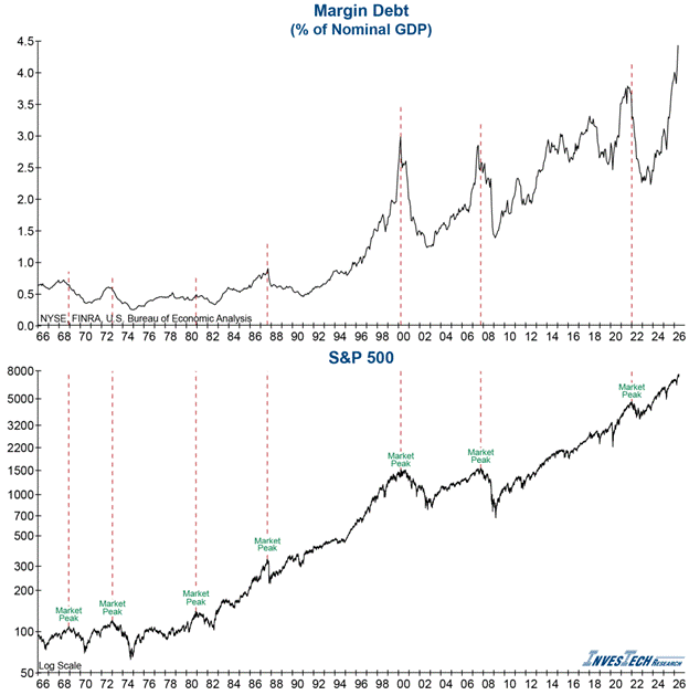 Graph of Margin Debt through May 2026 release.